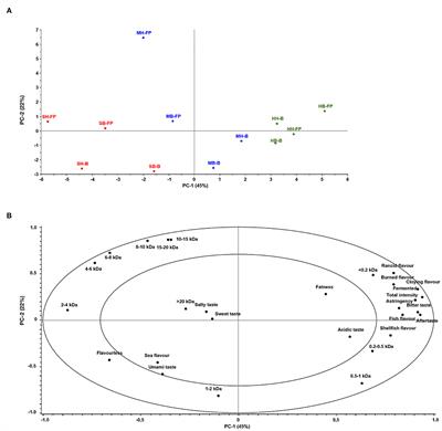 Nutritional and Sensory Properties of Protein Hydrolysates Based on Salmon (Salmo salar), Mackerel (Scomber scombrus), and Herring (Clupea harengus) Heads and Backbones